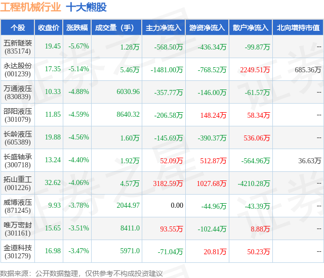 2月2日工程机械行业十大熊股一览