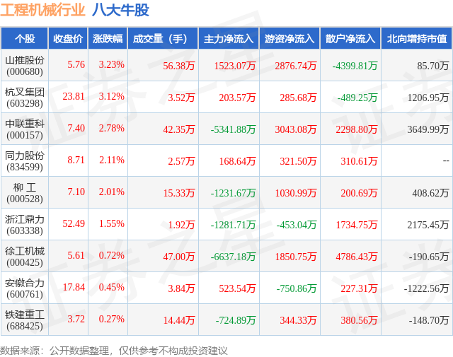 2月2日工程机械行业八大牛股一览