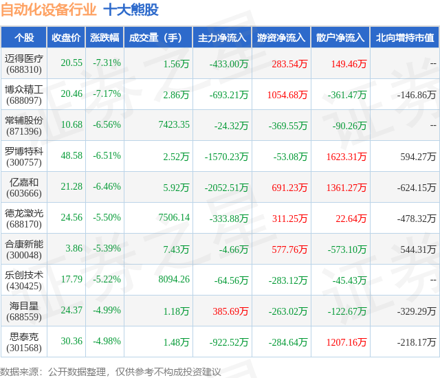2月2日自动化设备行业十大熊股一览