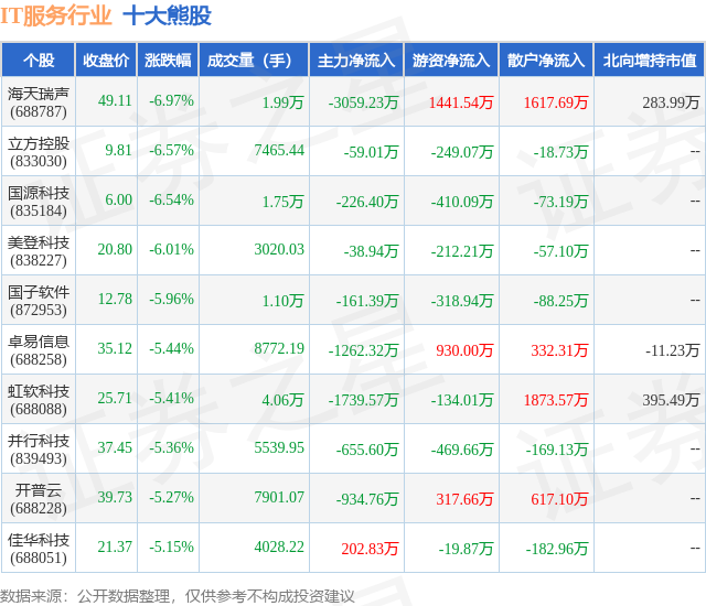 2月2日IT服务行业十大熊股一览