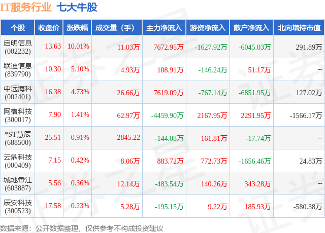 2月2日IT服务行业七大牛股一览