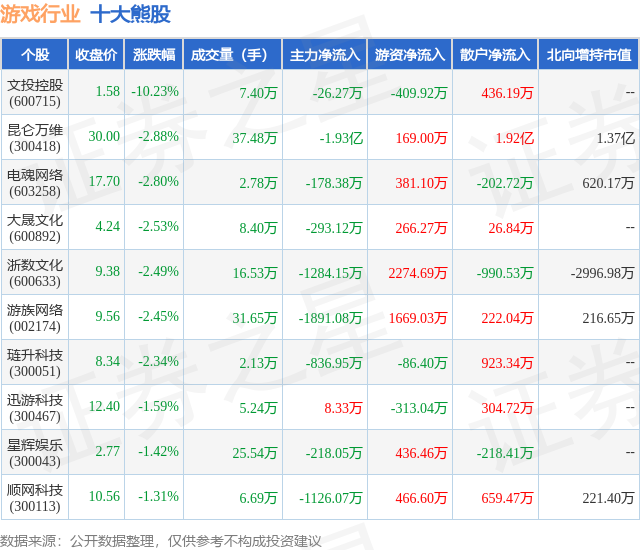2月2日游戏行业十大熊股一览