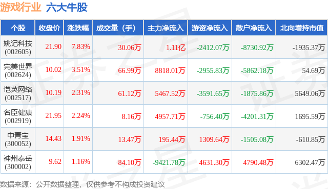 2月2日游戏行业六大牛股一览