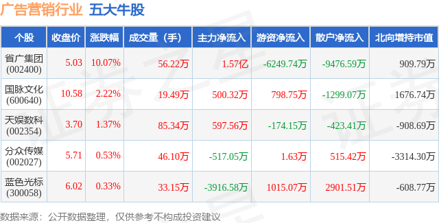2月2日广告营销行业五大牛股一览