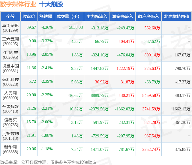 2月2日数字媒体行业十大熊股一览