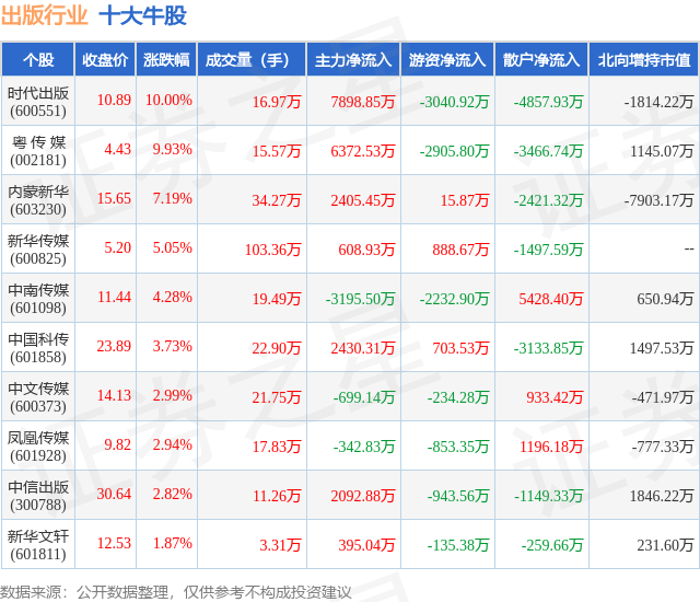2月2日出版行业十大牛股一览