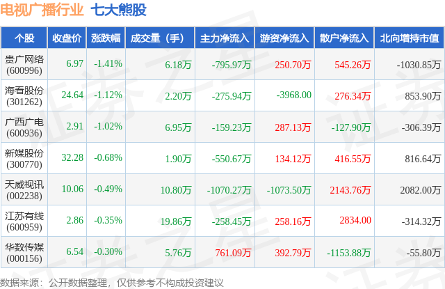 2月2日电视广播行业七大熊股一览