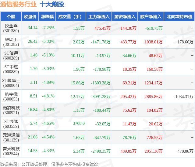 2月2日通信服务行业十大熊股一览