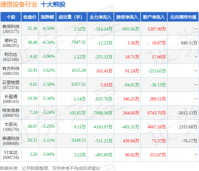 2月2日通信设备行业十大熊股一览