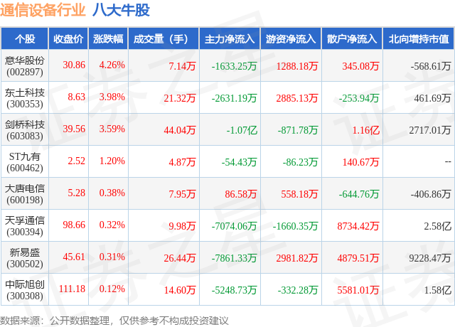 2月2日通信设备行业八大牛股一览