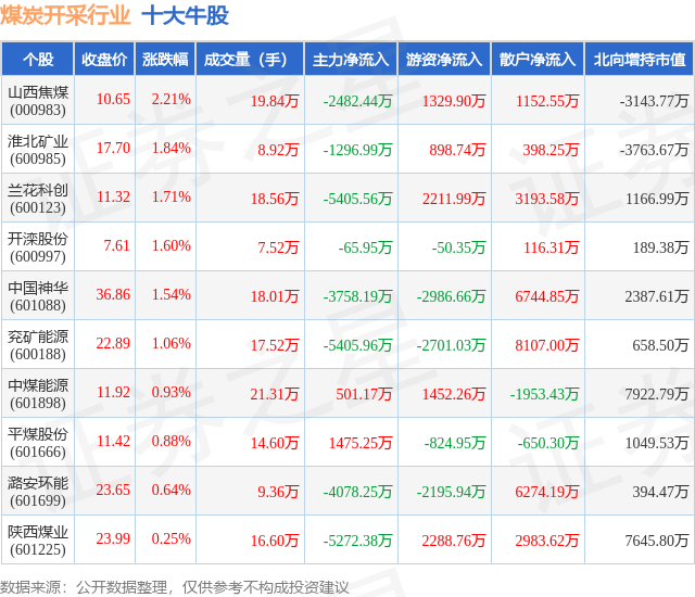 2月2日煤炭开采行业十大牛股一览