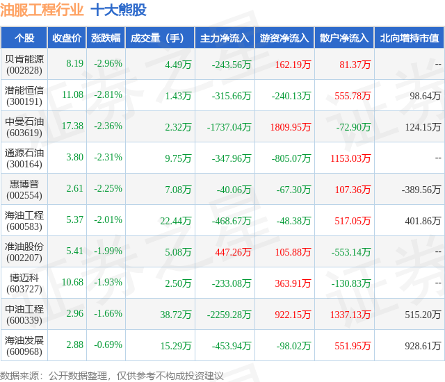 2月2日油服工程行业十大熊股一览