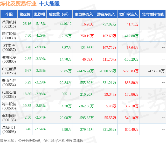 2月2日炼化及贸易行业十大熊股一览