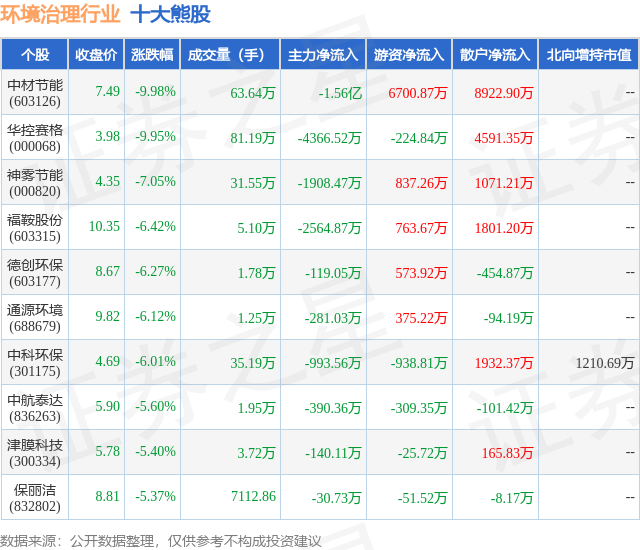 2月2日环境治理行业十大熊股一览
