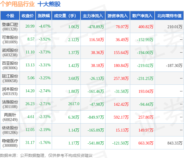 2月2日个护用品行业十大熊股一览