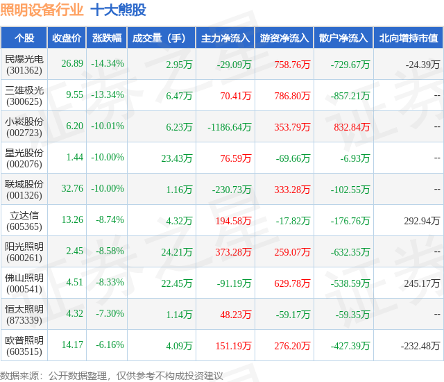 2月5日照明设备行业十大熊股一览