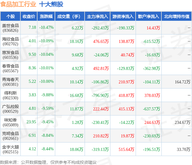 2月5日食品加工行业十大熊股一览