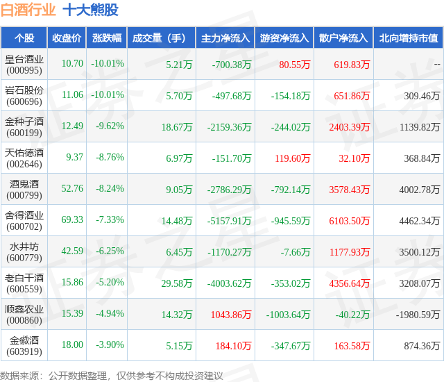 2月5日白酒行业十大熊股一览
