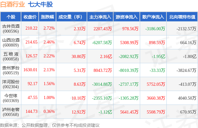 2月5日白酒行业七大牛股一览