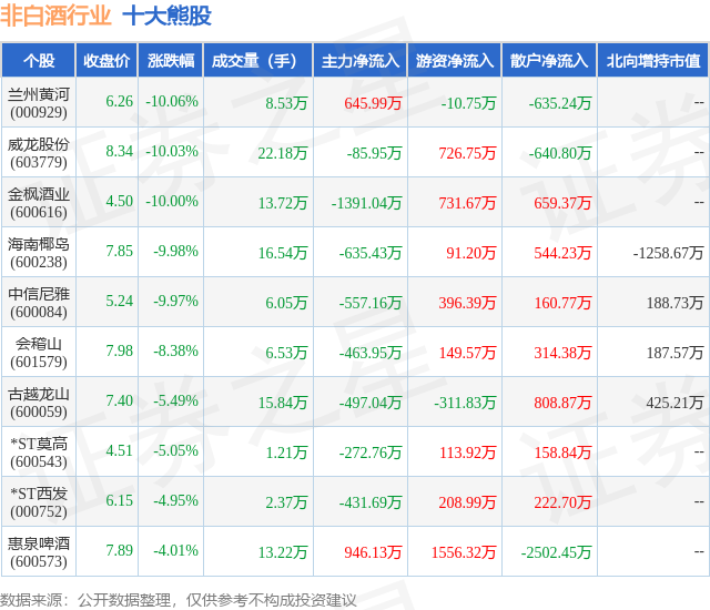 2月5日非白酒行业十大熊股一览