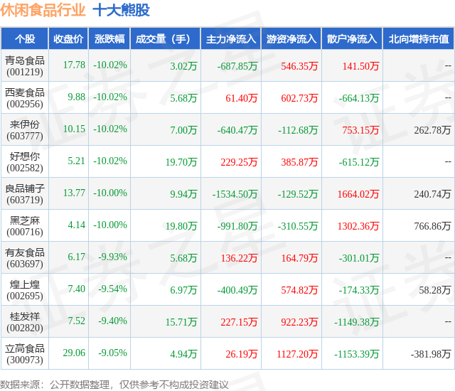 2月5日休闲食品行业十大熊股一览