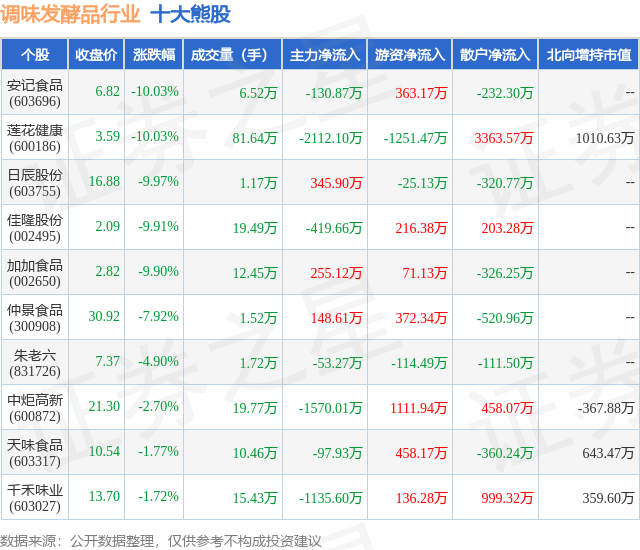 2月5日调味发酵品行业十大熊股一览