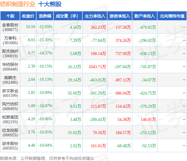 2月5日纺织制造行业十大熊股一览