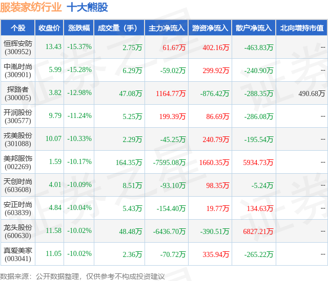 2月5日服装家纺行业十大熊股一览