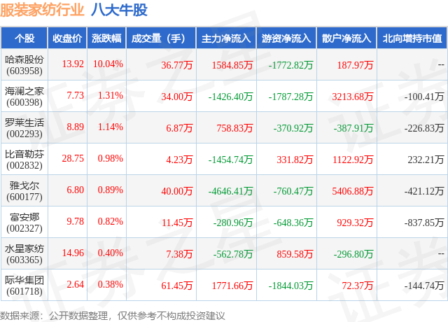 2月5日服装家纺行业八大牛股一览