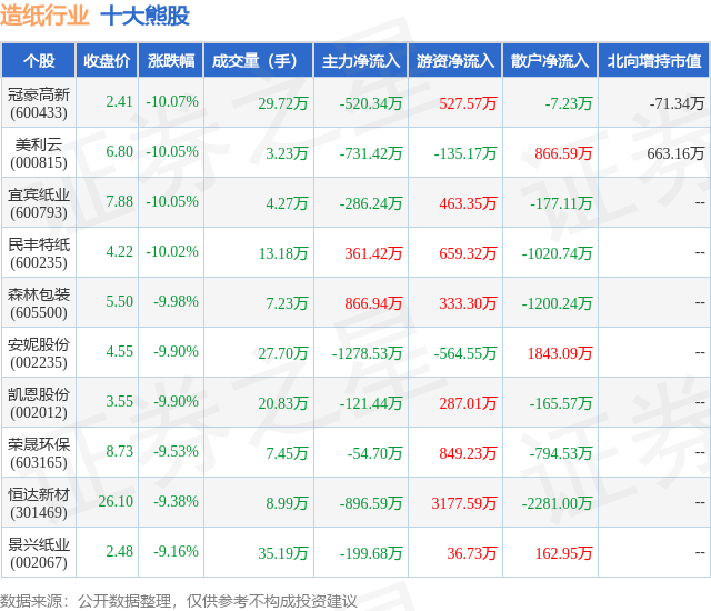2月5日造纸行业十大熊股一览