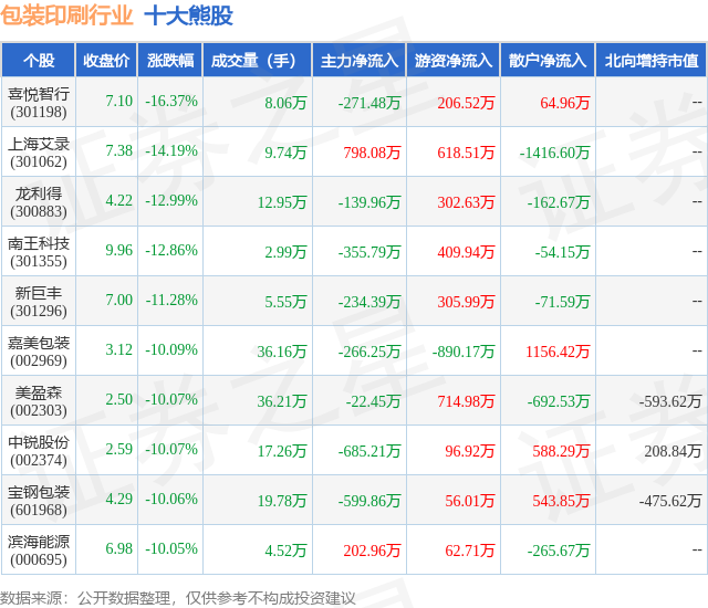 2月5日包装印刷行业十大熊股一览