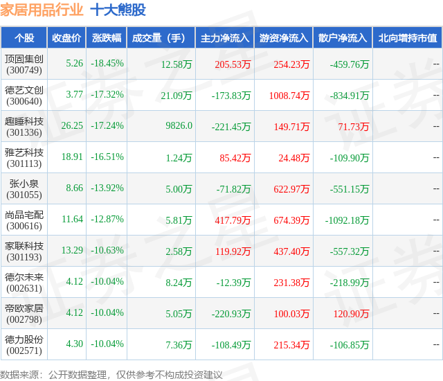 2月5日家居用品行业十大熊股一览