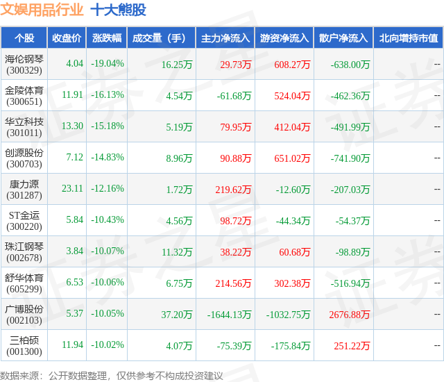 2月5日文娱用品行业十大熊股一览