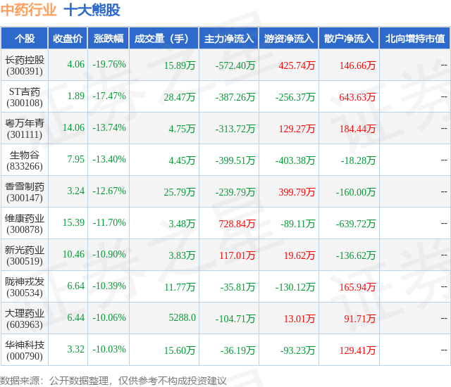2月5日中药行业十大熊股一览