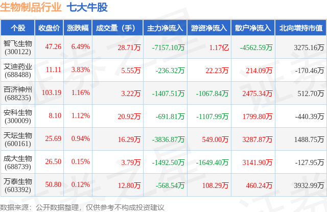 2月5日生物制品行业七大牛股一览