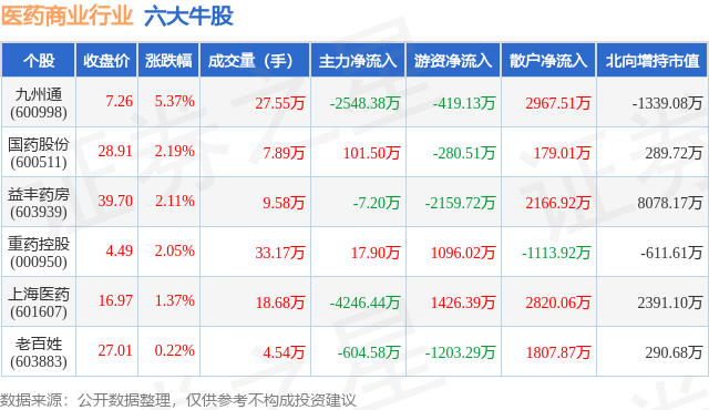 2月5日医药商业行业六大牛股一览