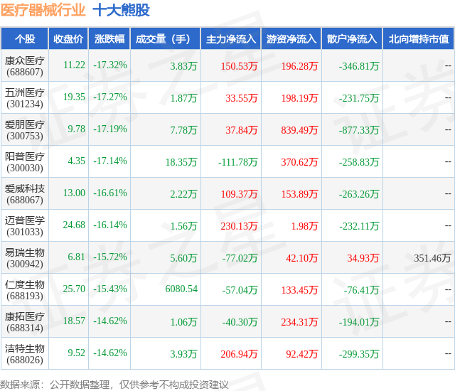 2月5日医疗器械行业十大熊股一览