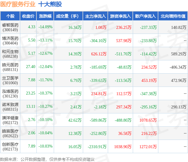2月5日医疗服务行业十大熊股一览