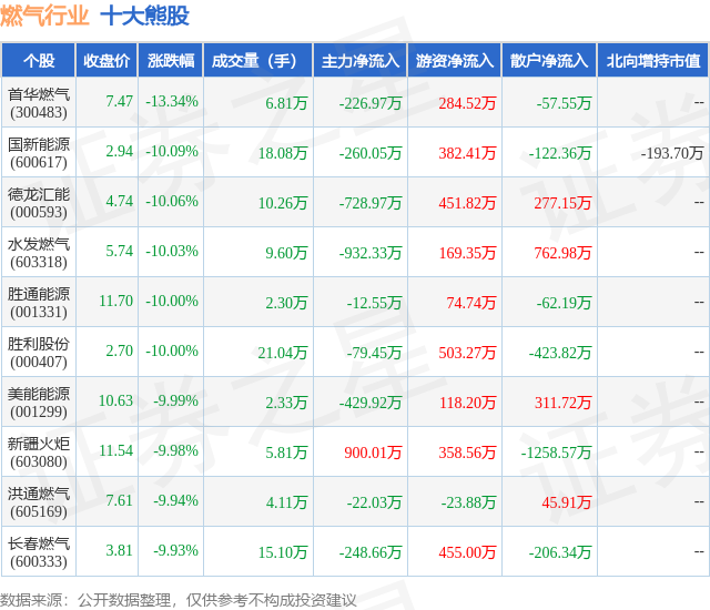 2月5日燃气行业十大熊股一览
