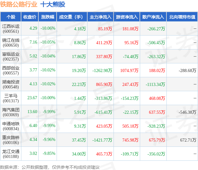 2月5日铁路公路行业十大熊股一览
