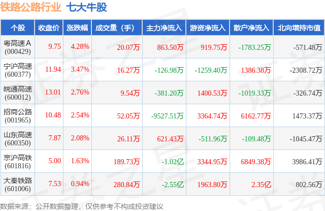 2月5日铁路公路行业七大牛股一览