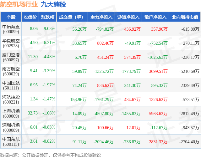 2月5日航空机场行业九大熊股一览