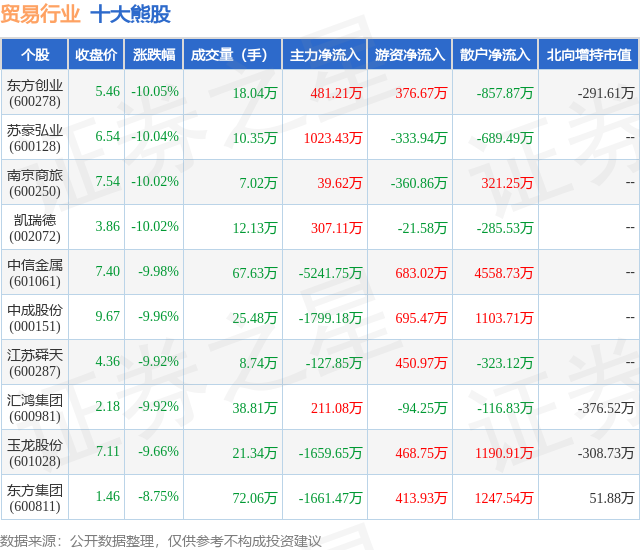 2月5日贸易行业十大熊股一览
