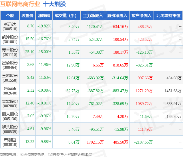 2月5日互联网电商行业十大熊股一览
