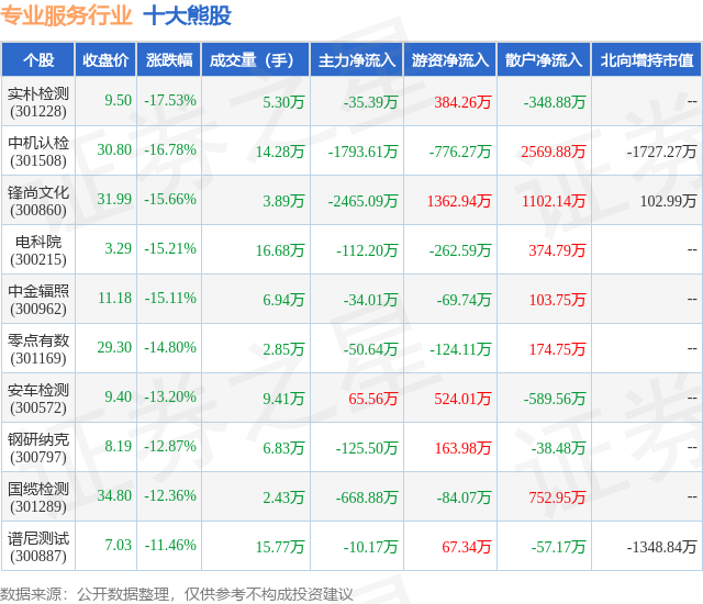 2月5日专业服务行业十大熊股一览