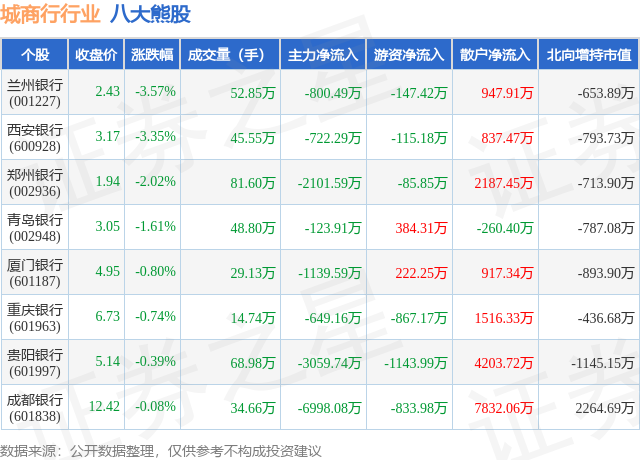 2月5日城商行行业八大熊股一览