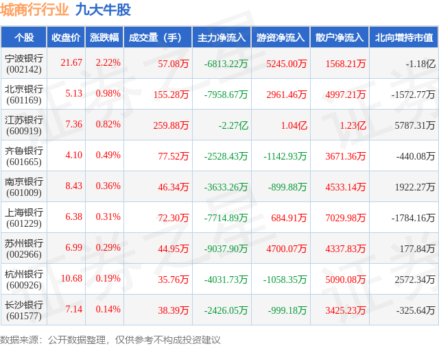 2月5日城商行行业九大牛股一览