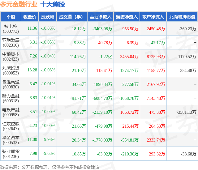 2月5日多元金融行业十大熊股一览