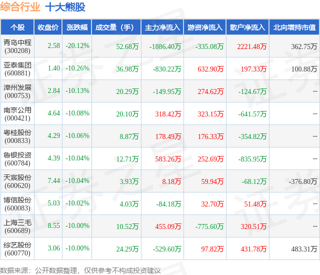2月5日综合行业十大熊股一览