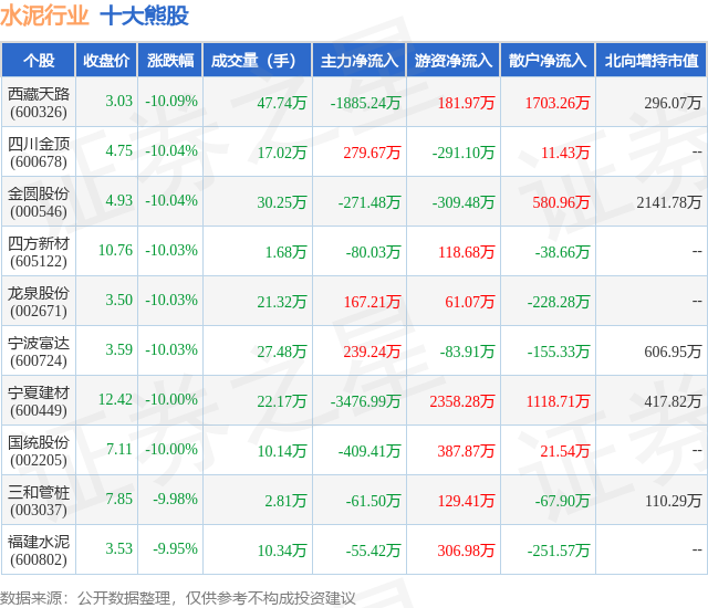 2月5日水泥行业十大熊股一览